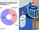 PKO BP stworzy krajową kartę płatniczą