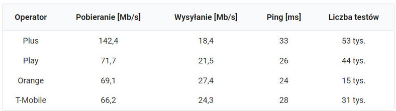Szybkość internetu 5G w Polsce w 2022 r.