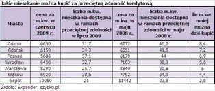 Coraz mniejsze mieszkanie za maksymalny kredyt