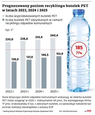 Prognozowany poziom recyklingu butelek PET w latach 2023, 2024 i 2025