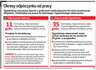 Pracujemy za długo i bez odpoczynku