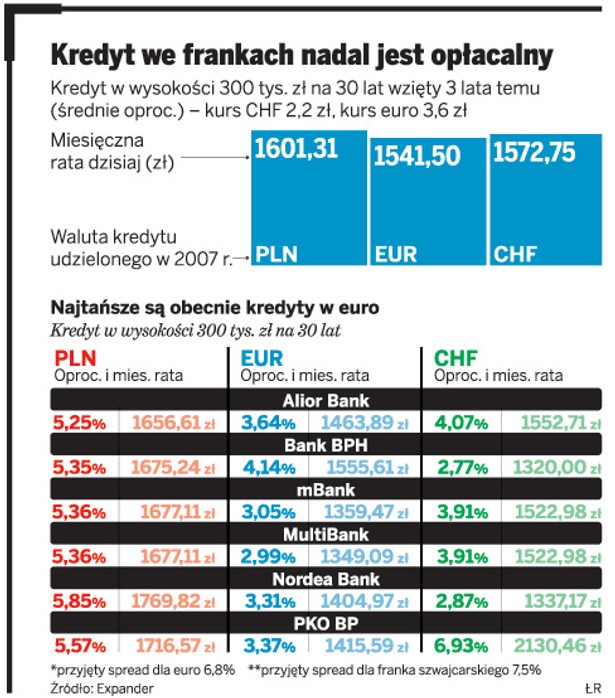 Kredyt we frankach nadal jest opłacalny