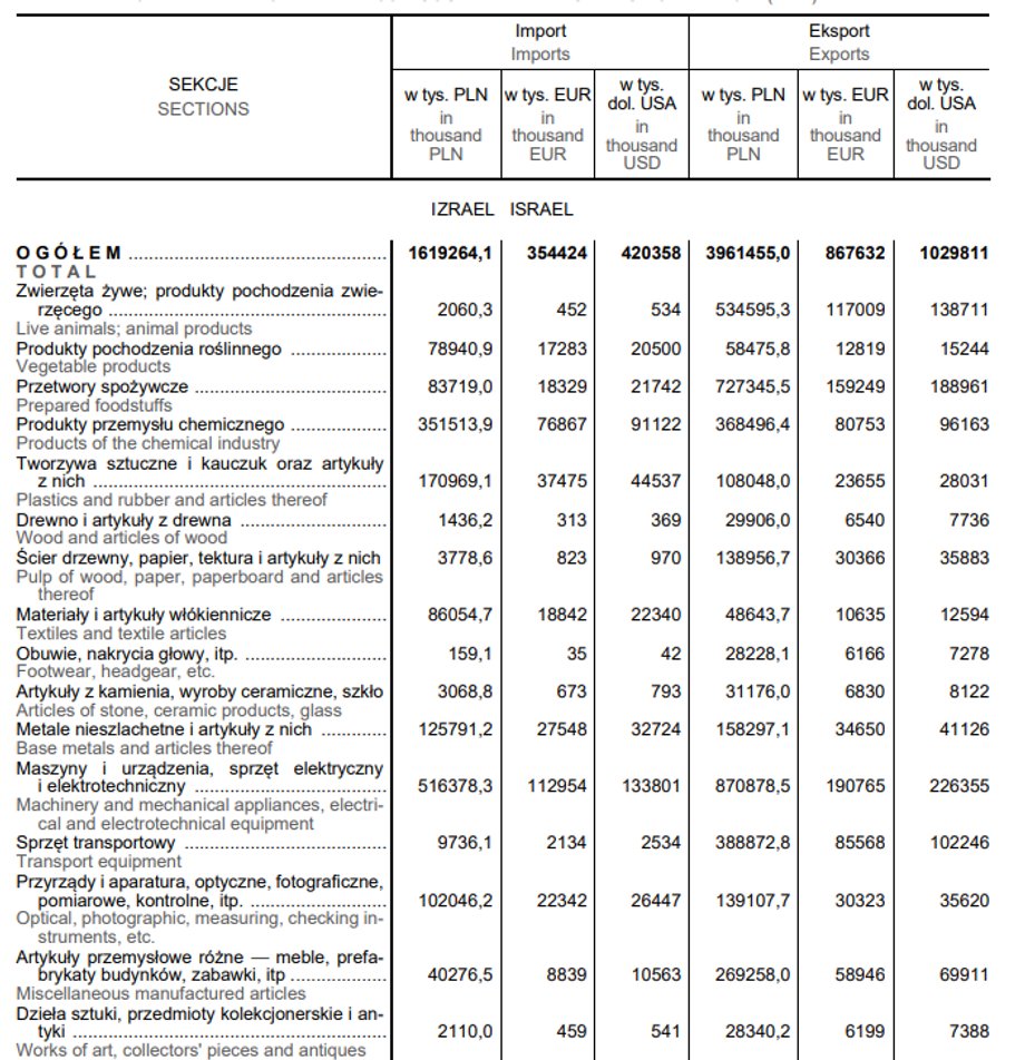 Tak wyglądają szczegółowe dane dotyczące importu i eksportu Polski z Izraelem.