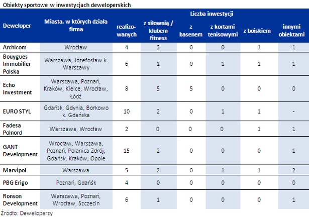 Obiekty sportowe w inwestycjach deweloperskich