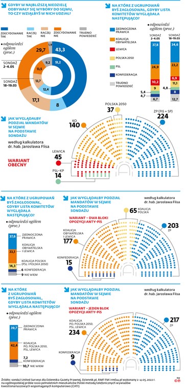 Gdyby w najbliższą niedzielę odbywały się wybory do sejmu, to czy wziąłbyś w nich udział?