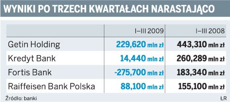 Wyniki po trzech kwartałach narastająco