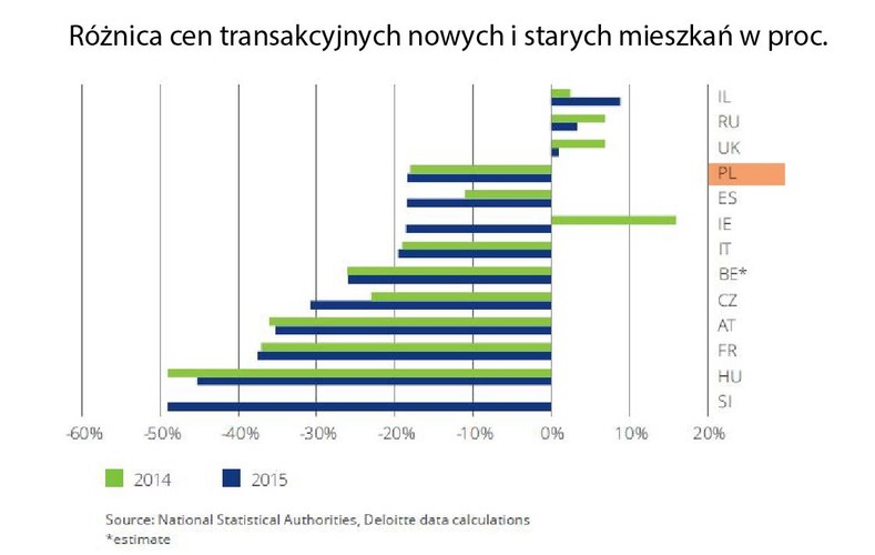 Kolejny rok z rzędu zbadano zdolności negocjacyjne nabywców w wybranych krajach i okazuje się, że w Polsce możemy liczyć na zaledwie 5 proc. upustu od ceny nowych mieszkań.<br>
Różnice w cenach nowych i starych mieszkań w badanych państwach sięgają nawet 45 proc. na korzyść tych pierwszych (np. na Węgrzech). Dla Polski różnica ta wynosi ok. 17 proc. Ciekawe jest natomiast zjawisko odwrotne, zanotowane w Izraelu oraz Rosji, gdzie ceny mieszkań starych przekraczają ceny mieszkań nowych.
