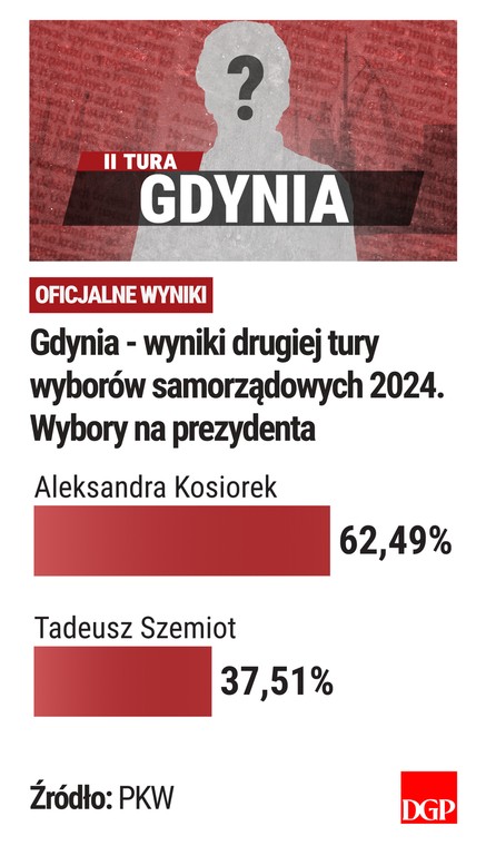 Gdynia - II tura - wyniki oficjalne