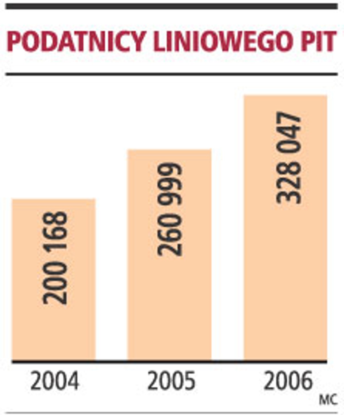 Podatnicy liniowego PIT