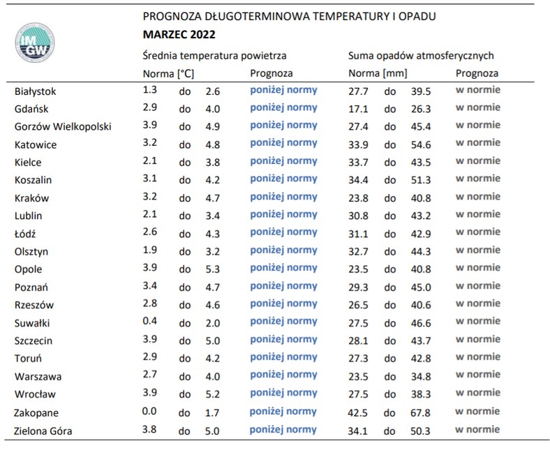 Normy opadów i temperatury dla marca