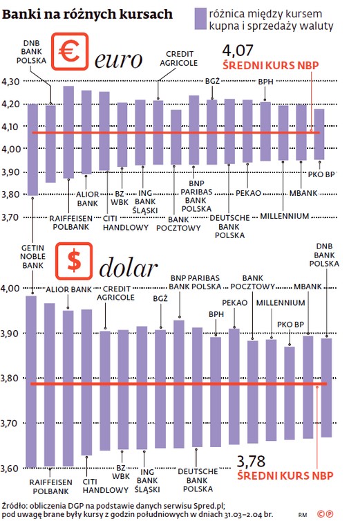 Banki na różnych kursach