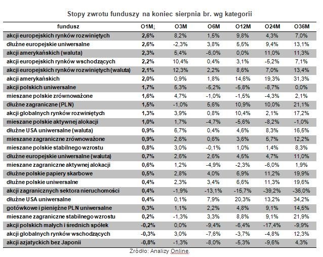 Stopy zwrotu funduszy na koniec sierpnia br. wg kategorii