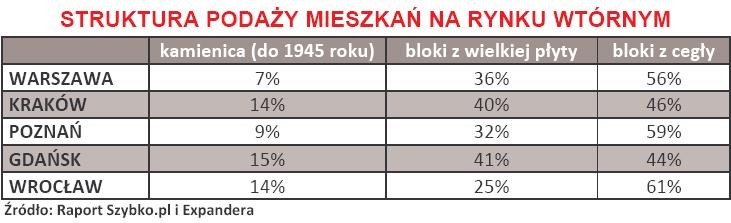 Struktura podaży mieszkań na rynku wtórnym