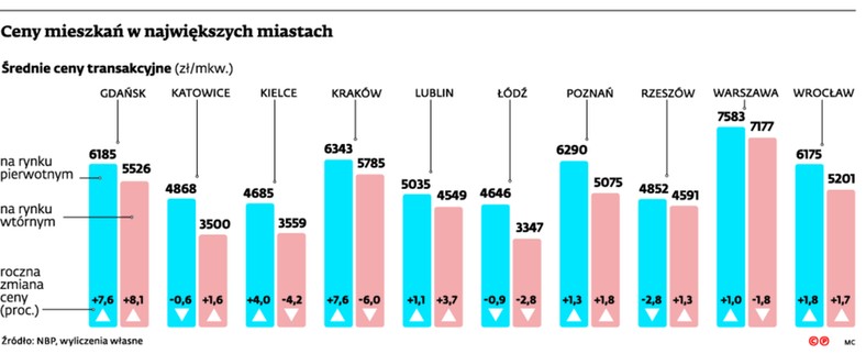 Ceny mieszkań w największych miastach