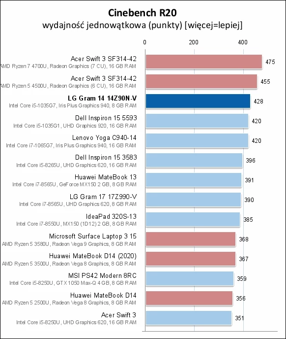 LG Gram 14 (2020) – Cinebench R20 – wydajność jednowątkowa