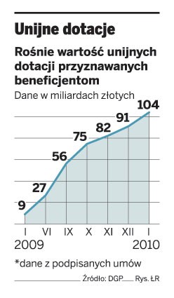 Unijne dotacje