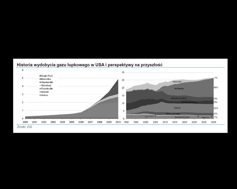 Historia wydobycia gazu łupkowego w USA i perspektywy na przyszłość, źródło: Bre Dom inwestycyjny