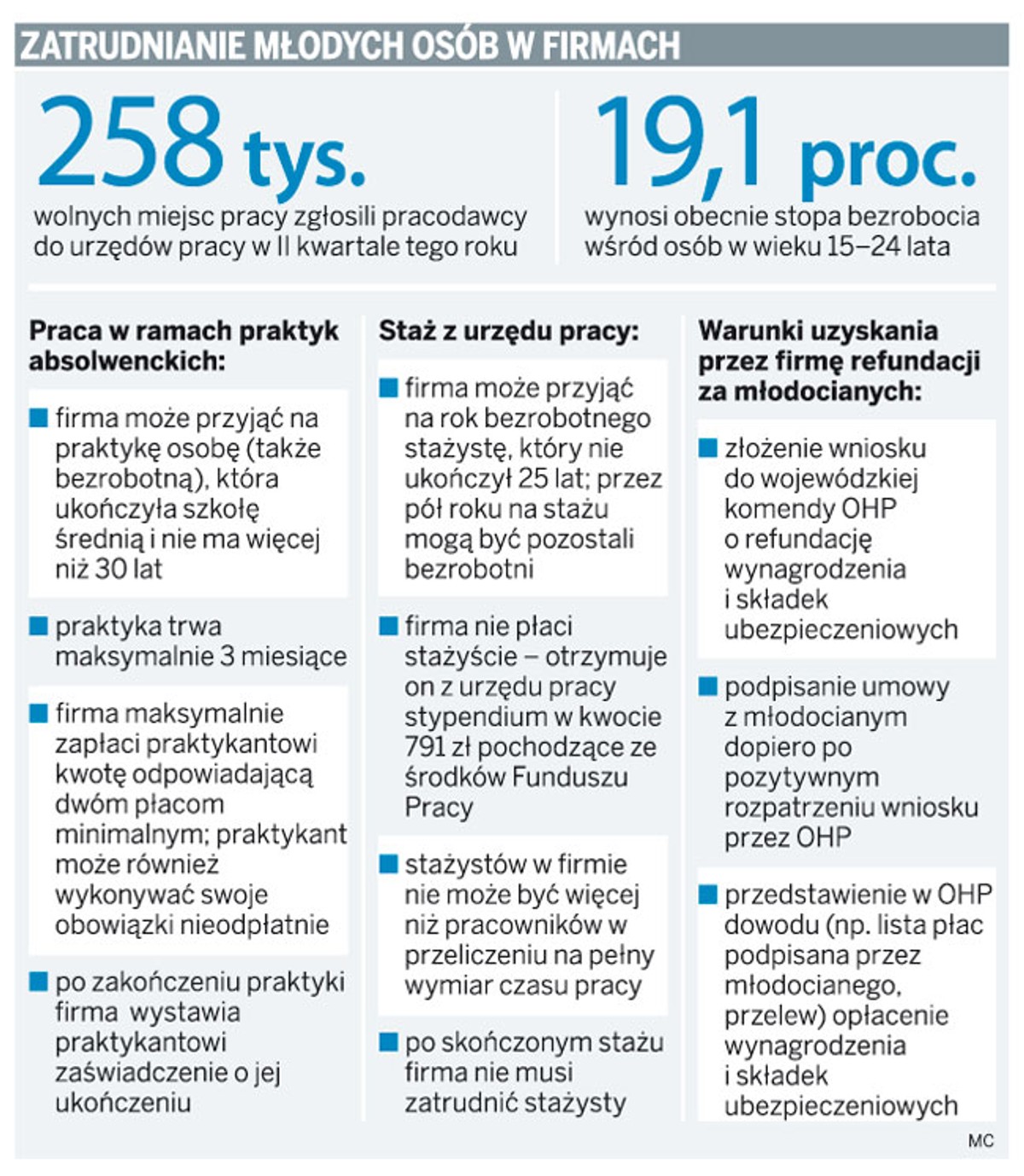 Zatrudnienie młodych osób w firmach