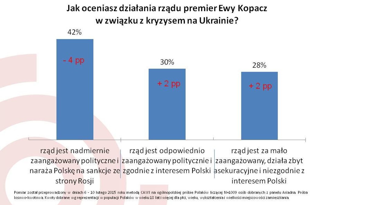 Co czwarty Polak uważa, że zaangażowanie rządu w konflikt na Ukrainie jest nadmierne i obawia się rosyjskiej reakcji – wynika z badania firmy Ariadna dla www.tajnikipolityki.pl. Ten lęk się zmniejszył (o 4 punkty proc w ciągu pół roku). Polityka  wobec Rosji w związku z wojną na Ukrainie jest kluczowym testem dla rządu premier Ewy Kopacz, ale także stała się jedną z najważniejszych osi sporu pomiędzy kandydatami w obecnej kampanii prezydenckiej.