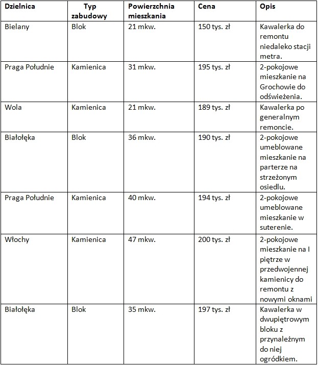 Przykładowe oferty mieszkań w Warszawie w cenie poniżej 200 tys. zł