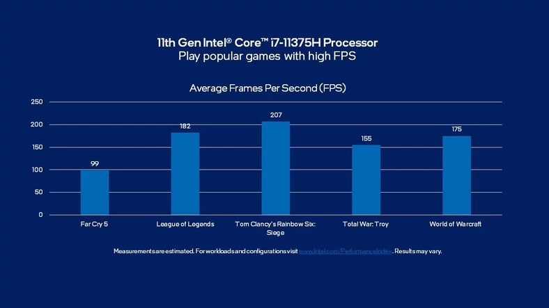 Wydajność w grach Intel Core i7-11375H