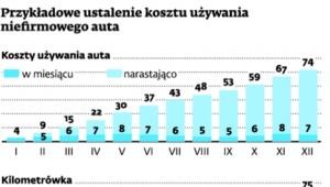 Przykładowe ustalenie kosztu używania niefermowego auta