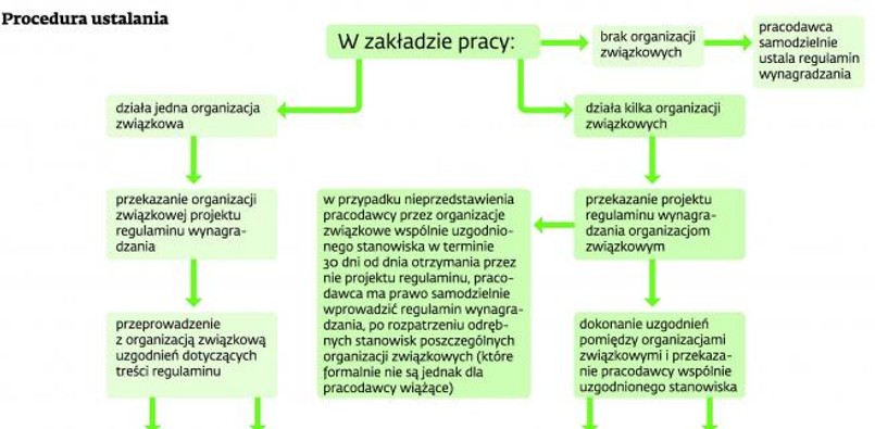 Procedura ustalania regulaminu wynagradzania