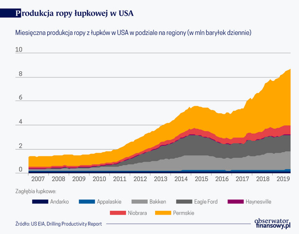 Produkcja ropy łupkowej w USA