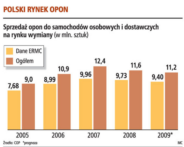 Polski rynek opon
