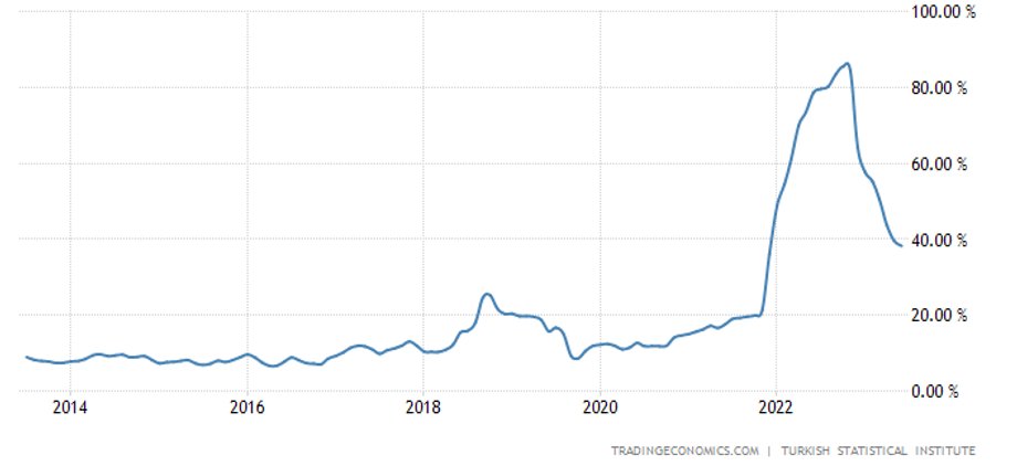 Turcja jeszcze przed zawirowaniami związanymi najpierw z pandemią a później wojną w Ukrainie miała podwyższoną inflację. 