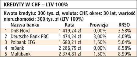 Kredyty w CHF - LTV 100%