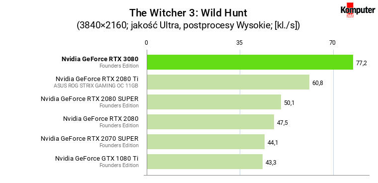 Nvidia GeForce RTX 3080 FE – The Witcher 3 Wild Hunt 4K