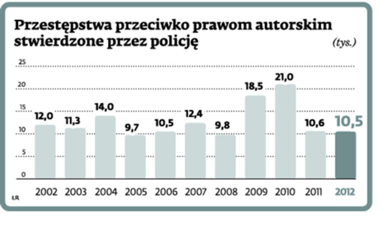 Przestępstwa przeciwko prawom autorskim stwierdzone przez policję