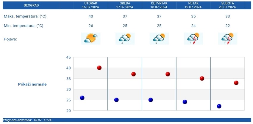 Petodnevna vremenska prognoza RHMZ