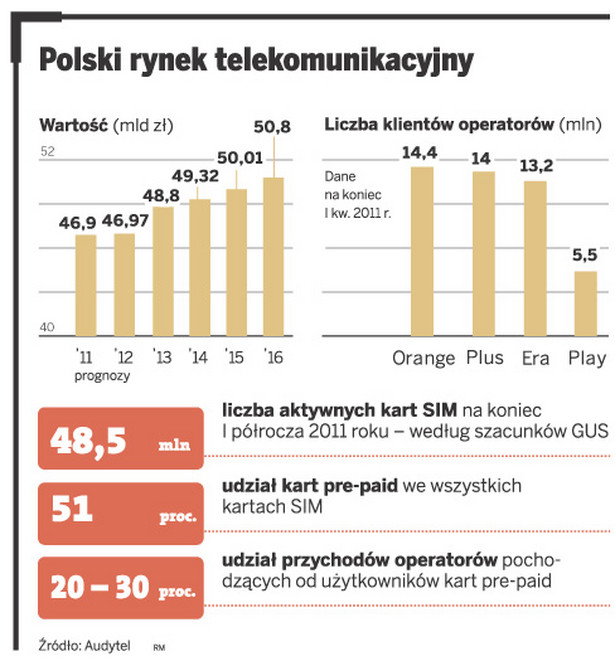 Polski rynek telekomunikacyjny