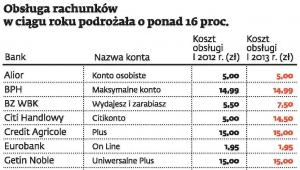 Obsługa rachunków w ciągu roku podrożała o ponad 16 proc.