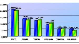 Wyniki sprzedaży