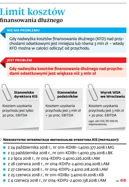 Limit kosztów finansowania dłużnego