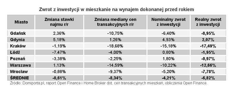 Zwrot z inwestycji w mieszkanie na wynajem dokonanej przed rokiem