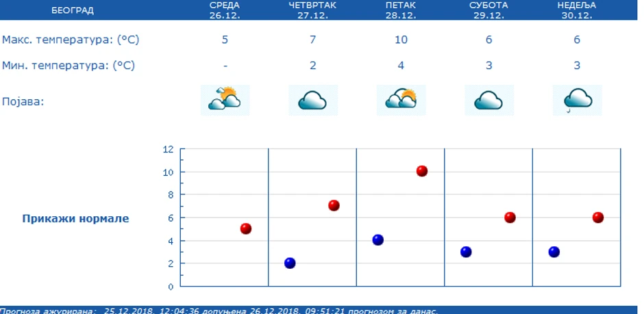 I za doček Nove godine meteorolozi očekuju temperatura u plusu