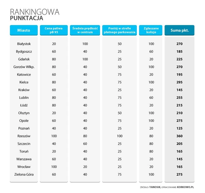 Ranking miast przyjaznych kierowcom