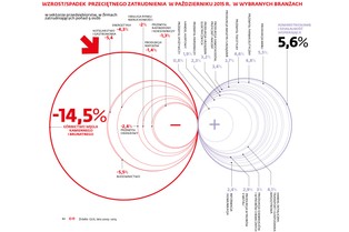 Tak dużo pracy nie było od 15 lat