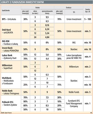 10 proc. z lokat? Chwyt marketingowy