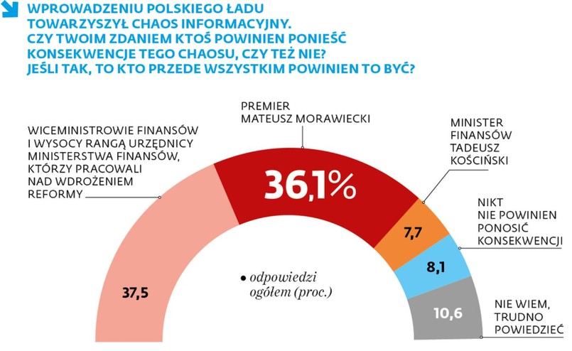 Konsekwencje - sondaż