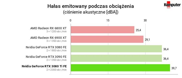 Nvidia GeForce RTX 3080 Ti FE – Hałas emitowany podczas obciążenia