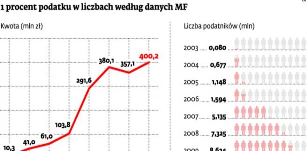 1 procent podatku w liczbach według danych MF