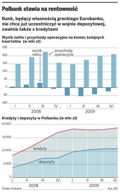 Polbank stawia na rentowność