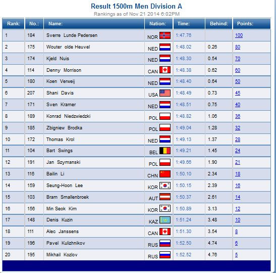 Wyniki wyścigu na 1500 metrów mężczyzn