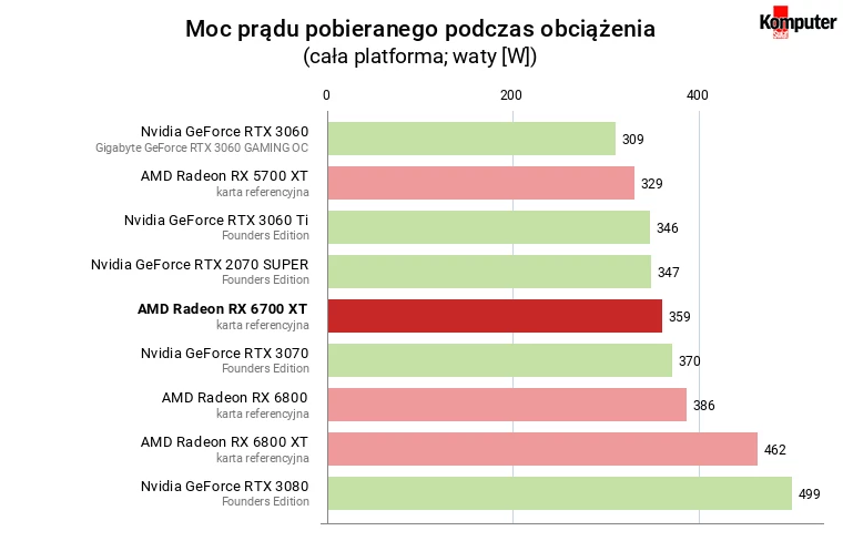 AMD Radeon RX 6700 XT – Moc prądu pobieranego podczas obciążenia