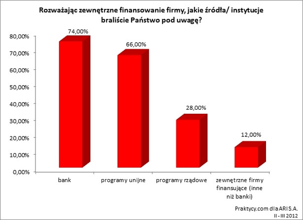 Źródła finansowania firmy